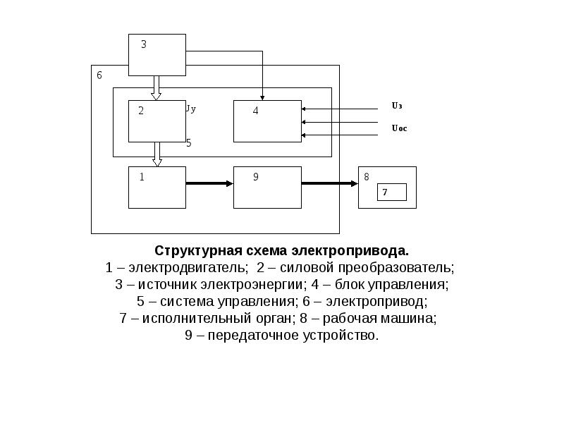 Структурная схема электропривода