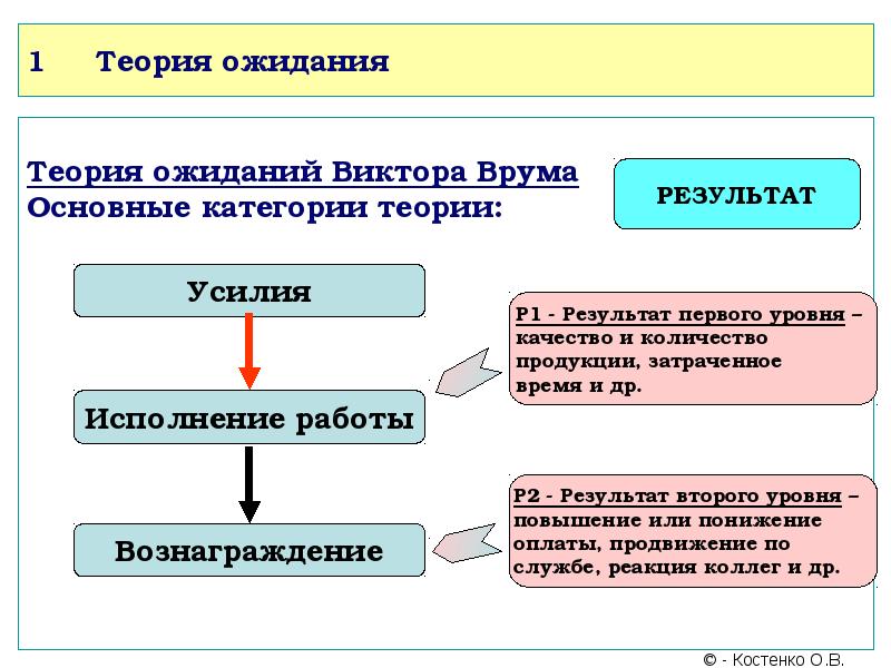 Основы теории процесса. Теория ожидания в менеджменте. Теории процесса мотивации. Теория процесса мотивации теория ожидания. Теории процесса мотивации в менеджменте.