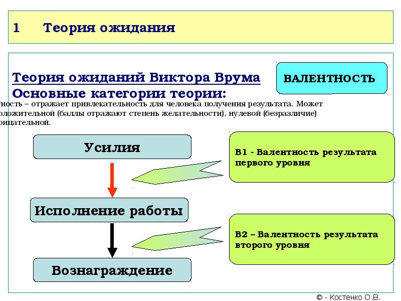 Теория ожидания. Понятие валентности в теории ожиданий:. Валентность теория Врума. Что такое «валентность» в мотивационной теории ожидания?. Теория ожидания в Врума валентность.