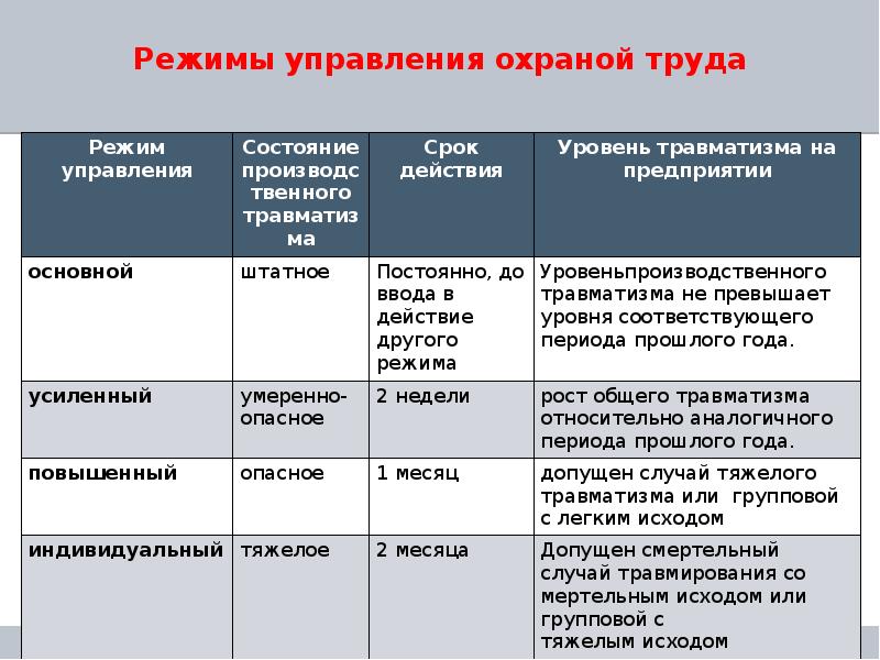 Индивидуальные особые. Режимы охраны труда. Режимы управленияохраннойтруда. Режимы управления охраной труда. Режимы управления охраной труда в ОАО РЖД.