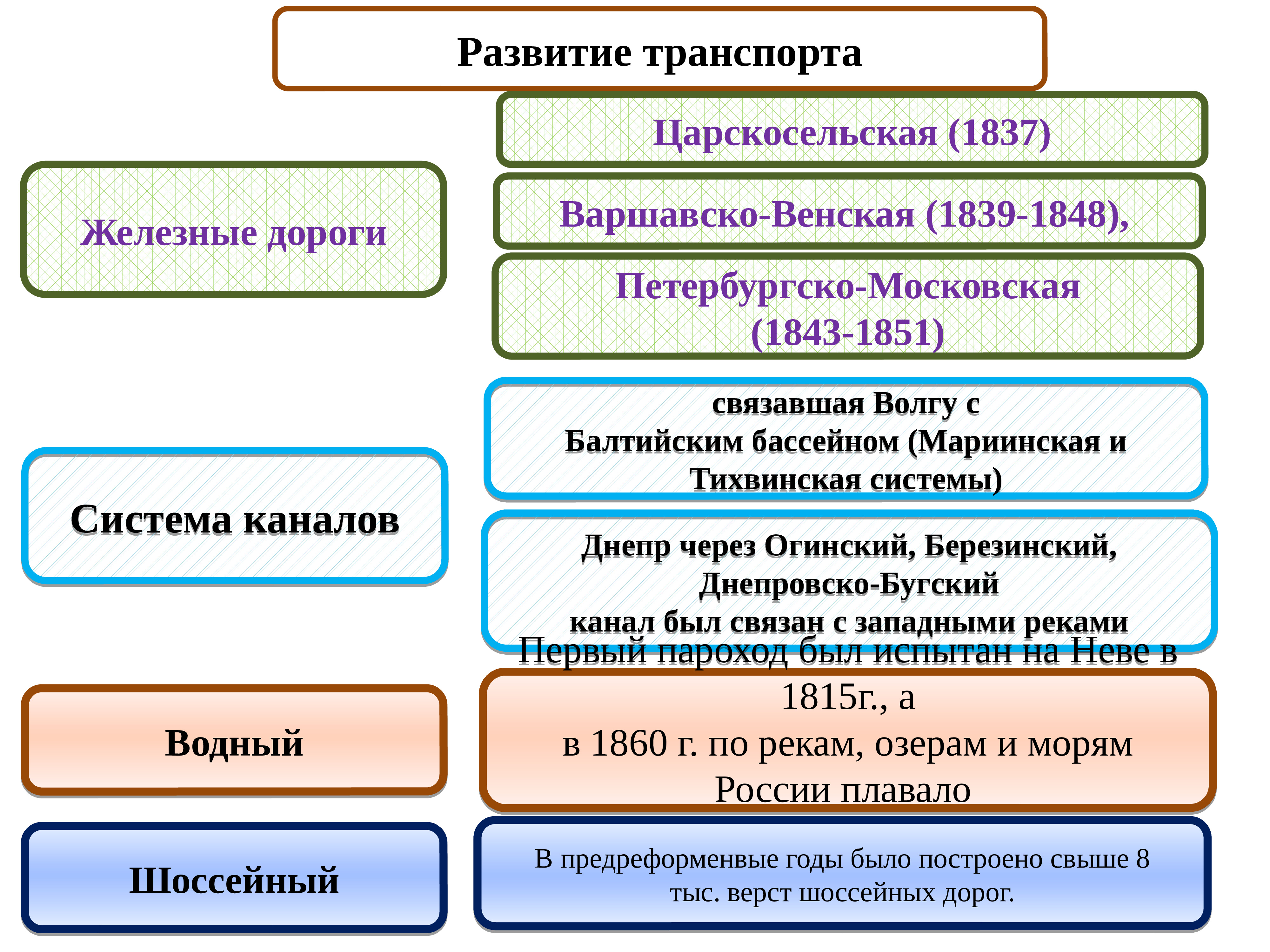 Социально экономическое развитие страны во второй четверти