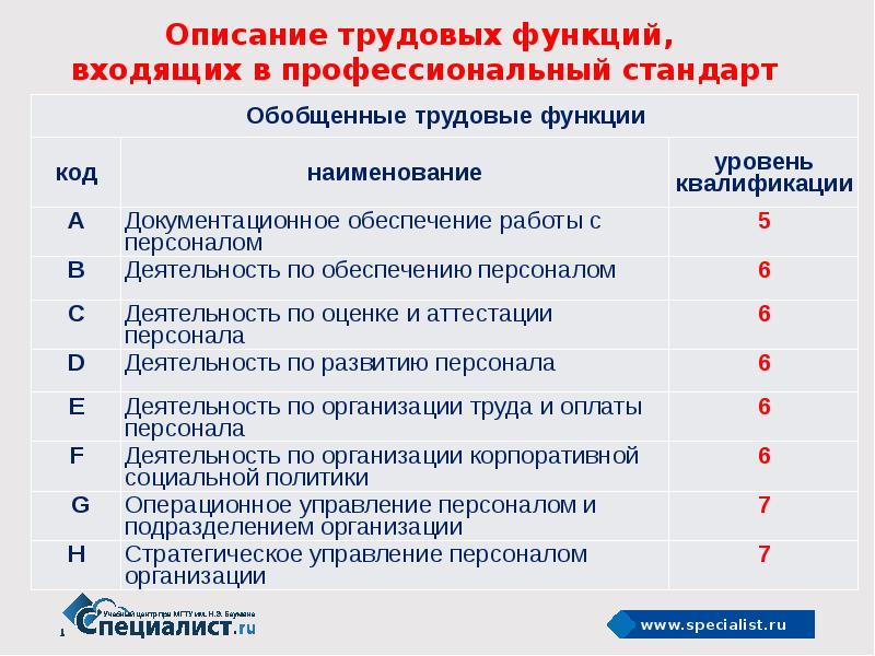 Трудовые функции профессионального стандарта