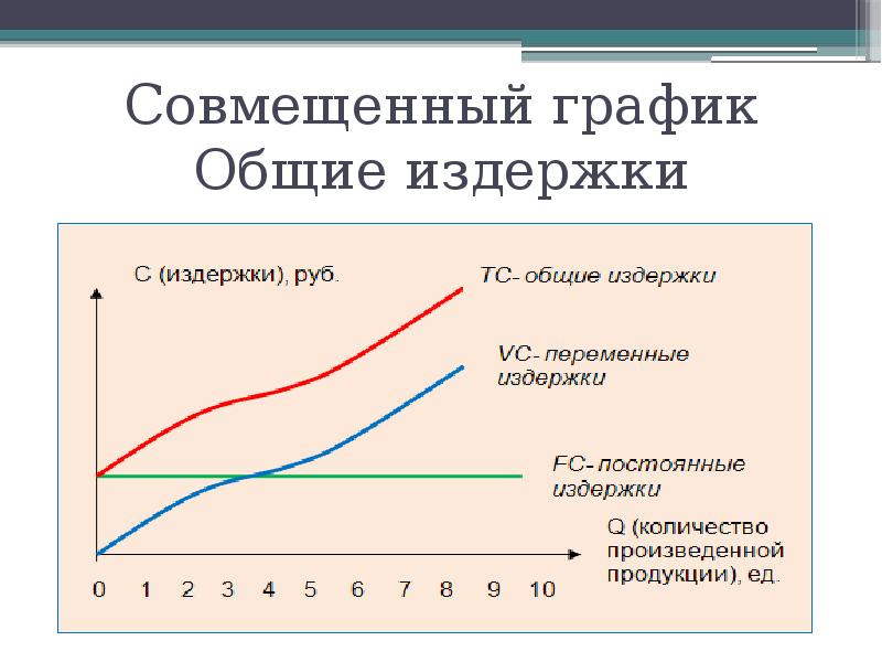 Постоянные переменные общие издержки фирмы. Общие постоянные затраты Общие переменные затраты. График прямых и переменных затрат. Общие издержки график. Совокупные переменные издержки график.