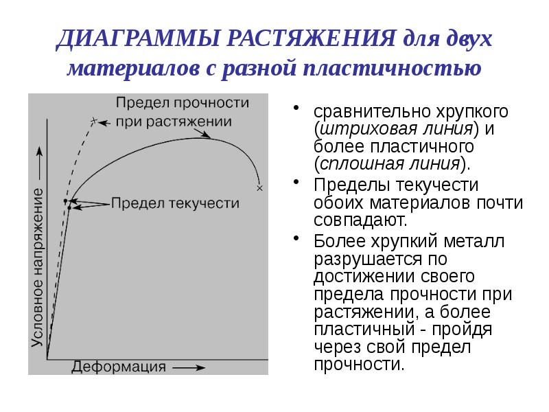 Презентация на тему предел прочности