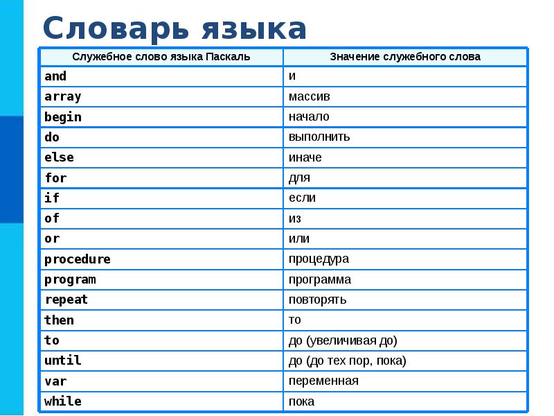 Служебные слова это. Паскаль программирование. Pascal язык программирования. Имена в языке программирования Паскаль. Правильные имена в Паскале.