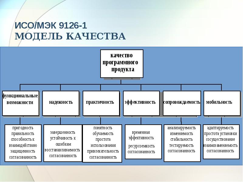 Iso 9126 характеристики качества