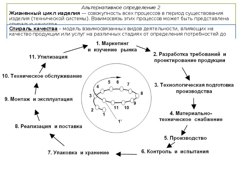 Циклы изделий. Стадии жизненного цикла системы. Жизненный цикл технической системы этапы стадии. Жизненный цикл технических средств информационных технологий. Жизненный цикл технической системы структура.