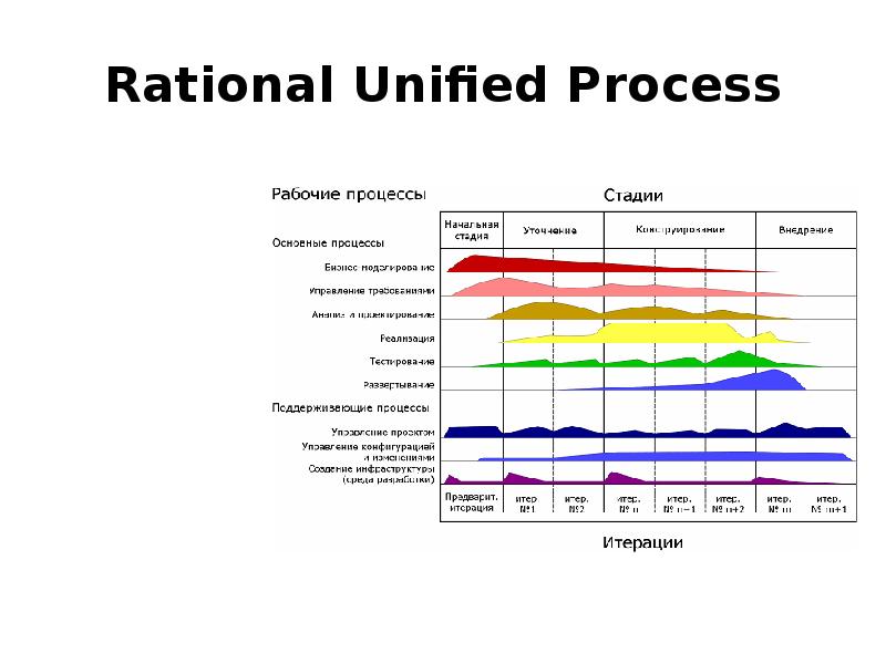 R y p. Стадии методология Rational Unified process. К фазам жизненного цикла системы (Rup). Основные процессы Rational Unified process (Rup). Методология разработки информационных систем Rup.