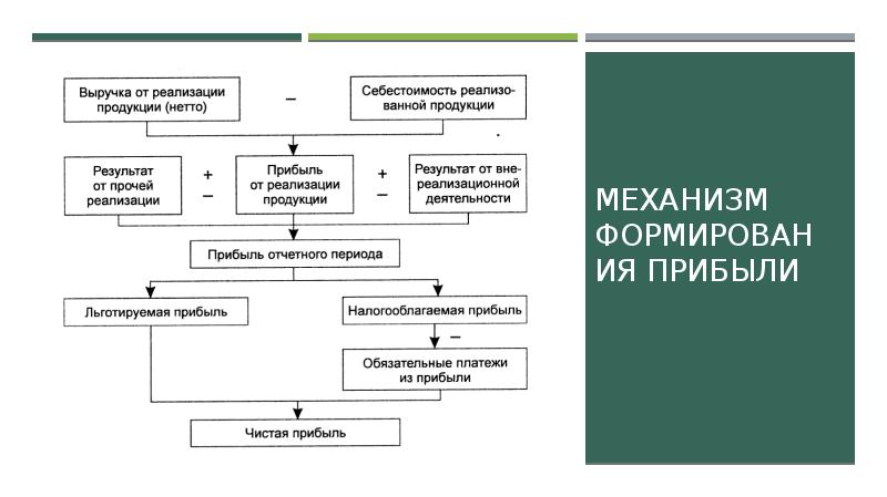 Прибыль фирмы сложный план