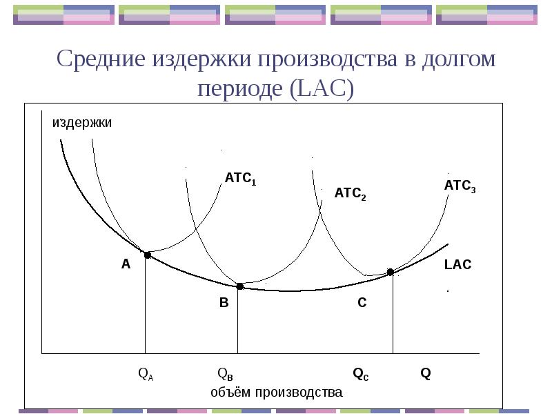 Долгого периода. Предельные издержки производства равны 1. График средних издержек. Кривая долгосрочных средних издержек. Понятие средних издержек.