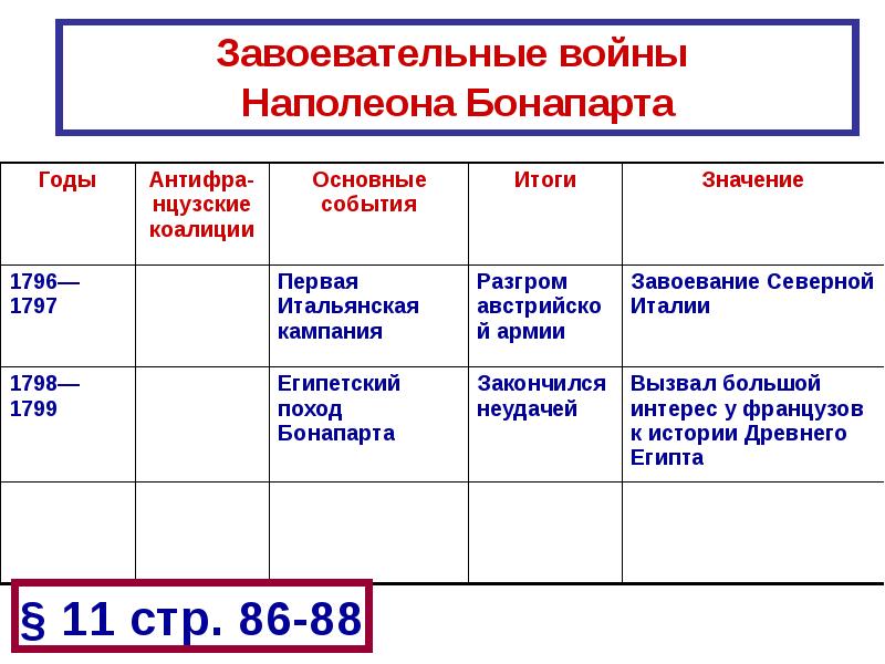 Итальянский поход наполеона дата. Войны Наполеона Бонапарта таблица 9 класс. Завоевательные войны Наполеона таблица 9 класс. Завоевательные войны Наполеона Бонапарта. Завоевательные войны Наполеона 9 класс.