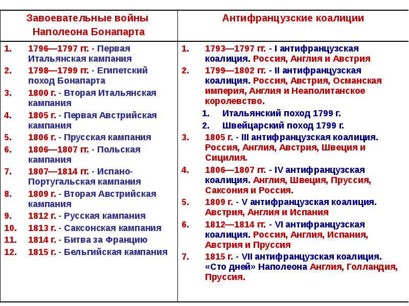 Антифранцузские коалиции против революционной франции. Войны Наполеона Бонапарта таблица 9 класс. Завоевательные войны Наполеона Наполеона таблица. Завоевательные походы Наполеона Бонапарта таблица. Хронология событий правления Наполеона Бонапарта.