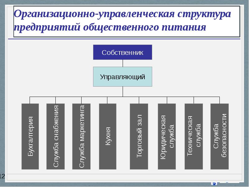 Схема руководства предприятием история предприятия отрасли фотографии диапозитивы это