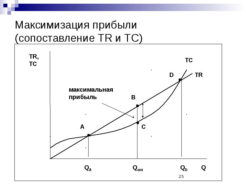 Максимизация прибыли. Максимизировать прибыль это. Максимизация выручки. Способы максимизации прибыли.