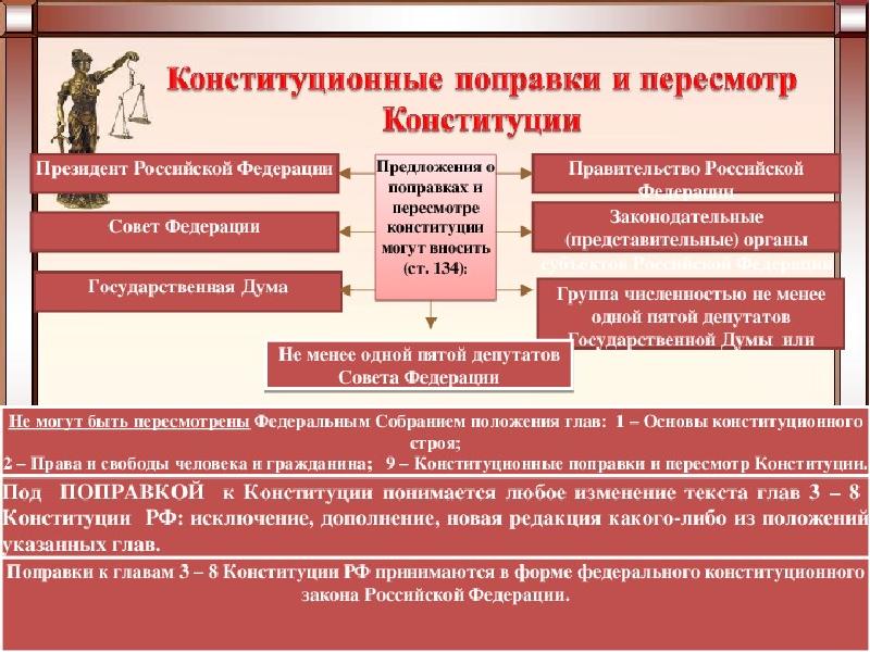 Поправки в конституцию 2020 презентация