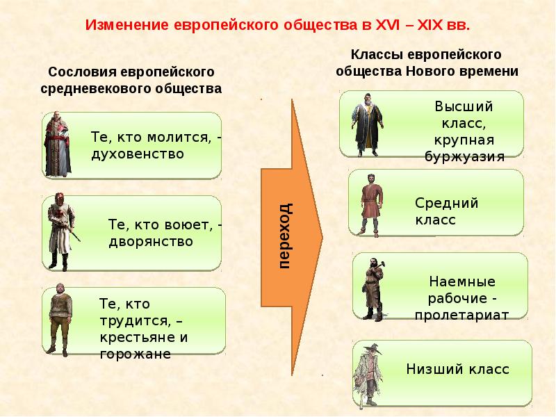 Новое общество 7 класс. Европейское общество в раннее новое. Европейское общество в раннее новое время. Европейское общество в раннем новом времени. Классы европейского общества нового времени.