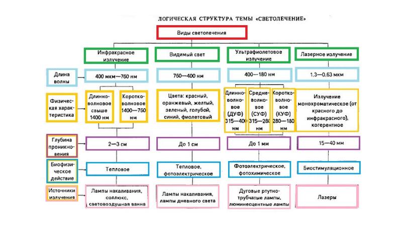 Структурно логическая схема физиотерапия