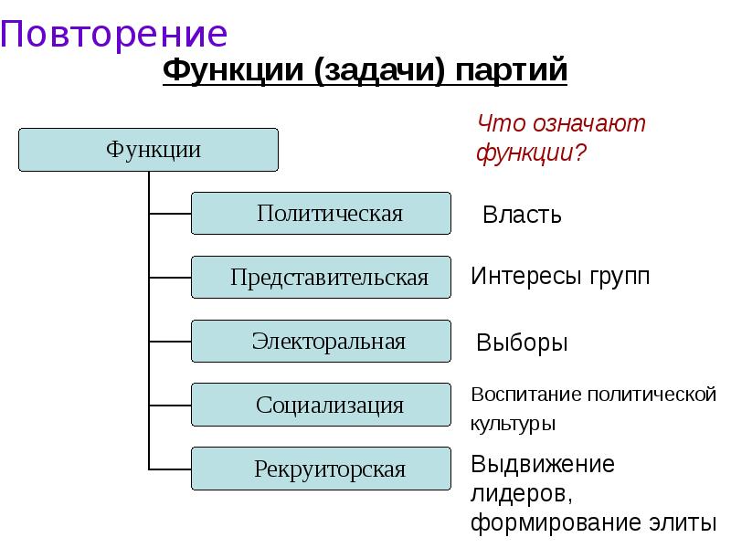 Функцию осуществляемую политической партией