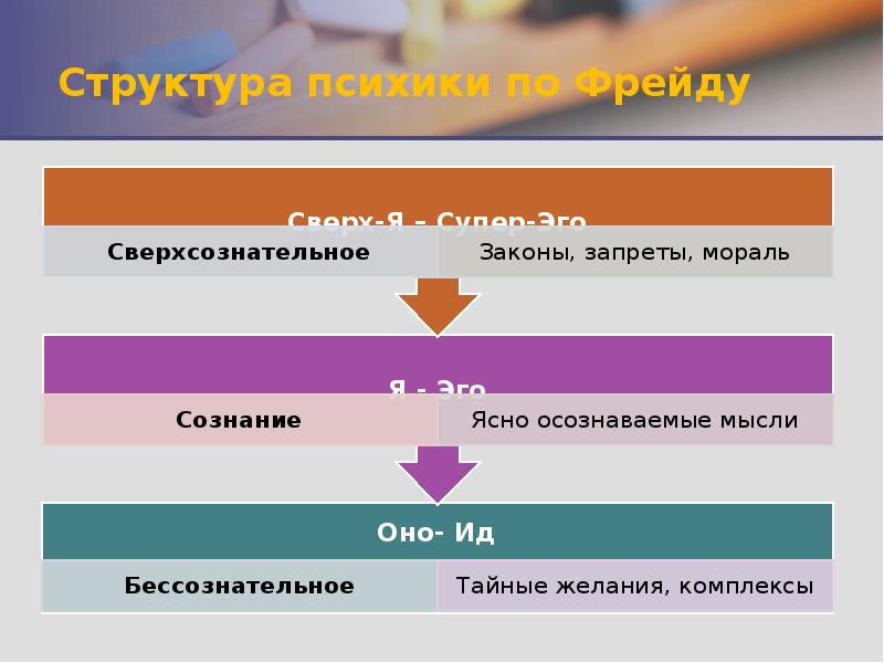 Структура психики по Фрейду