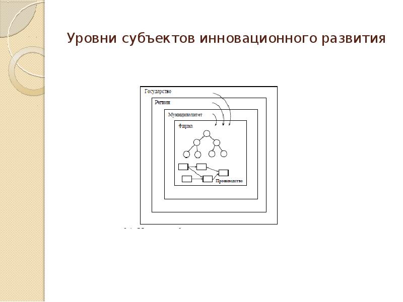 Уровни субъектов