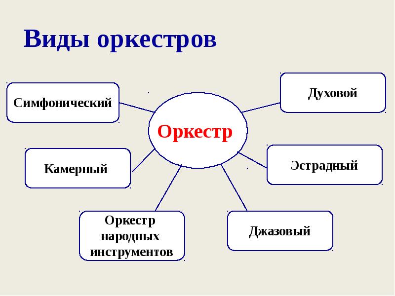 Виды оркестров
