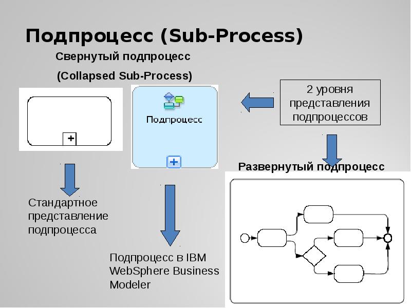 Подпроцесс (Sub-Process) Подпроцесс (Sub-Process)