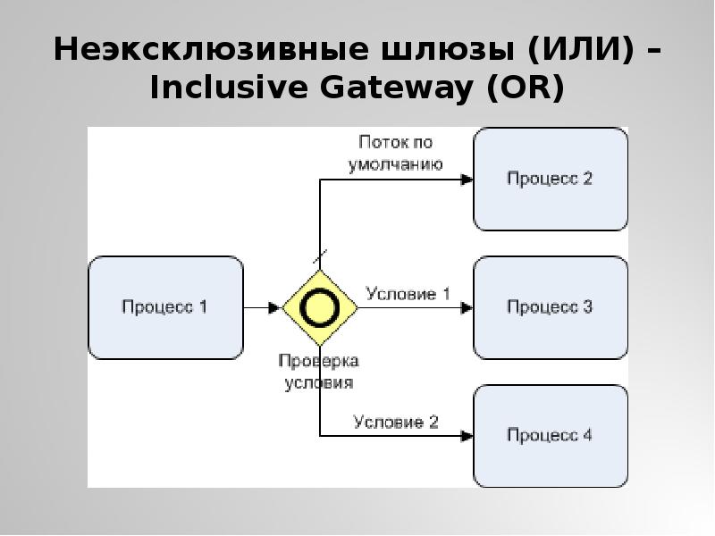 Неэксклюзивные шлюзы (ИЛИ) – Inclusive Gateway (OR) Неэксклюзивные шлюзы (ИЛИ) – Inclusive Gateway (OR)