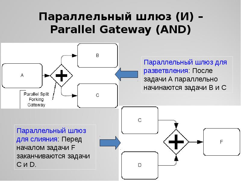 Параллельный шлюз (И) – Parallel Gateway (AND) Параллельный шлюз (И) – Parallel Gateway (AND)
