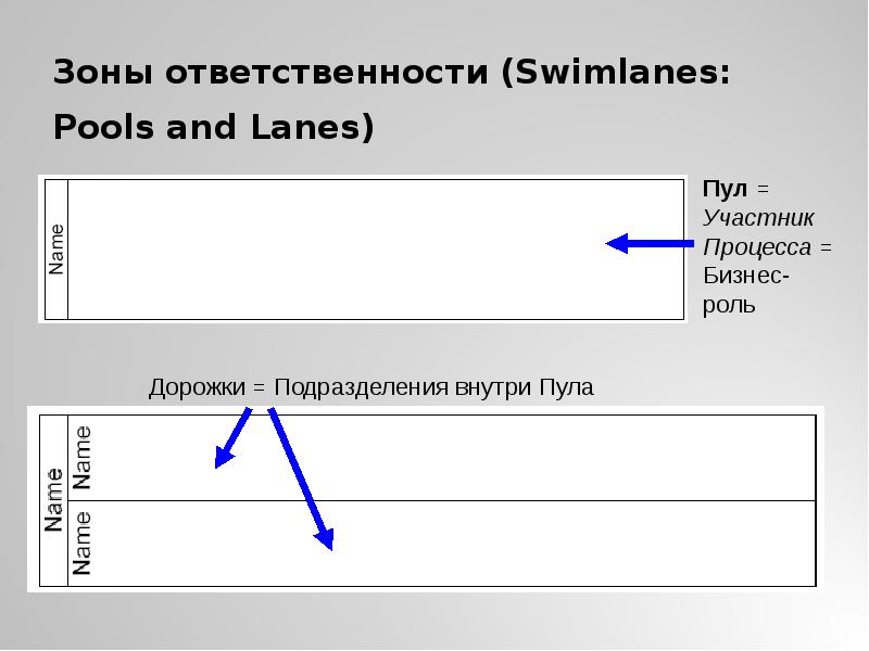 Зоны ответственности (Swimlanes: Pools and Lanes) Зоны ответственности (Swimlanes: Pools and Lanes)