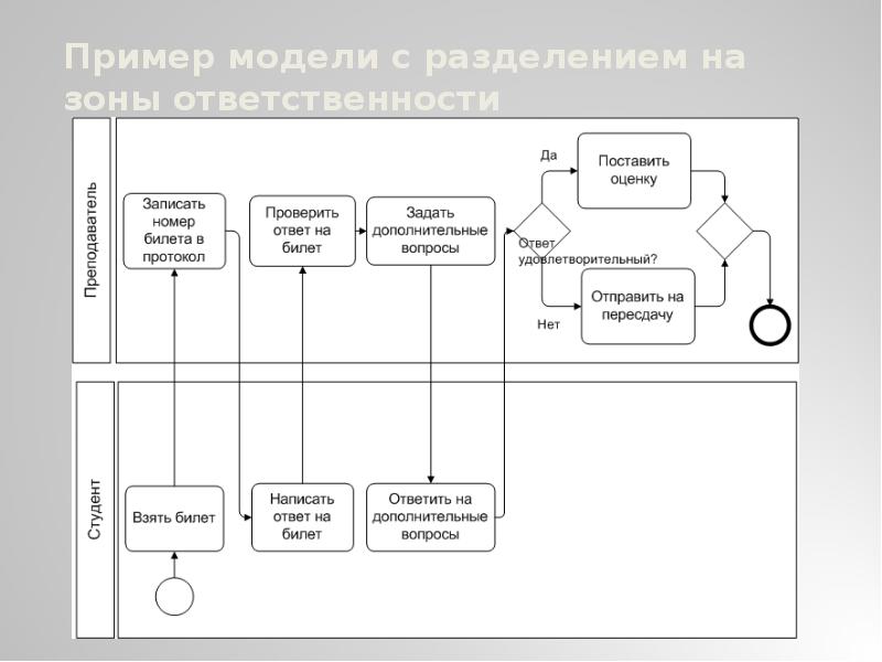 Пример модели с разделением на зоны ответственности Пример модели с разделением на зоны ответственности
