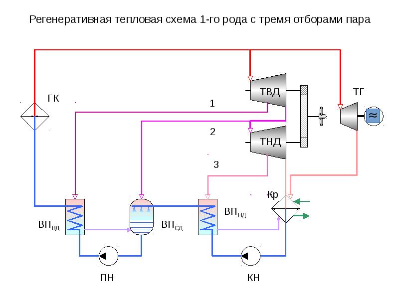 Тепловой пар. Регенеративная тепловая схема 1 рода. Тепловая схема. Схема теплоснабжения школы. Тепловая схема с отборами пара.