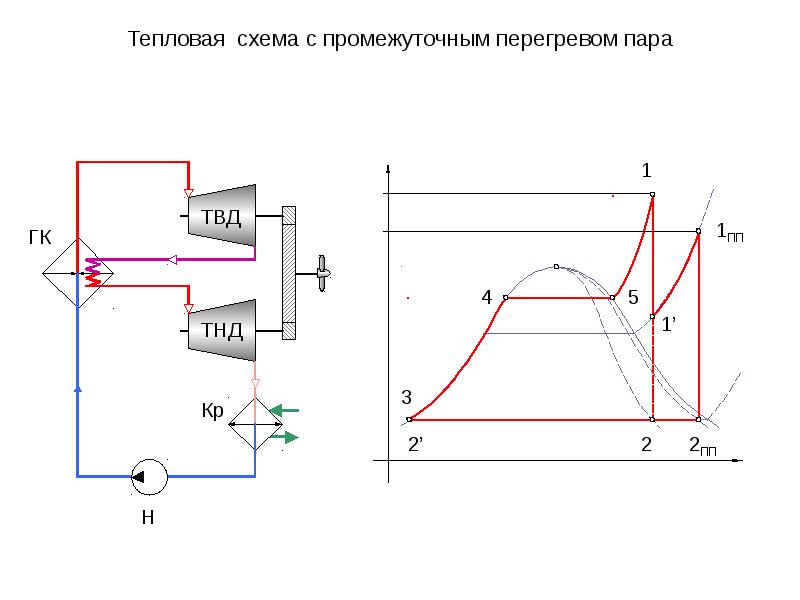 Схема паросиловой установки работающей по циклу ренкина с перегревом пара