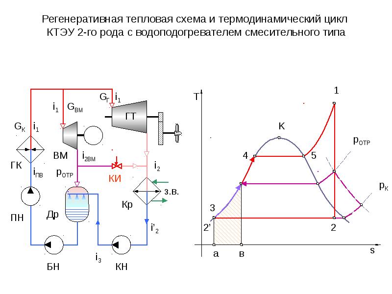 Схема паросиловой установки работающей по циклу ренкина с перегревом пара