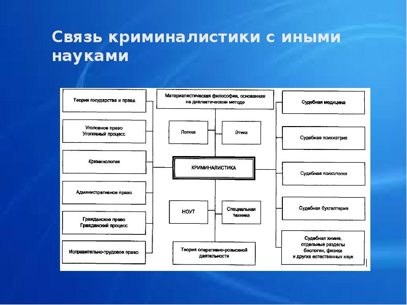 Место криминологии в системе юридических наук схема