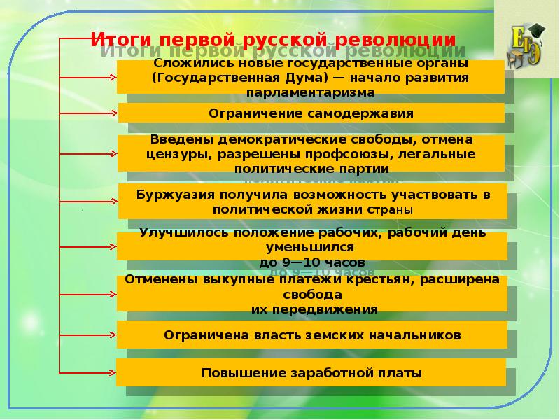 1905 год революция и самодержавие презентация