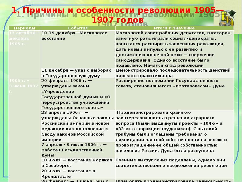 Презентация 1905 год революция и самодержавие 9 класс ляшенко