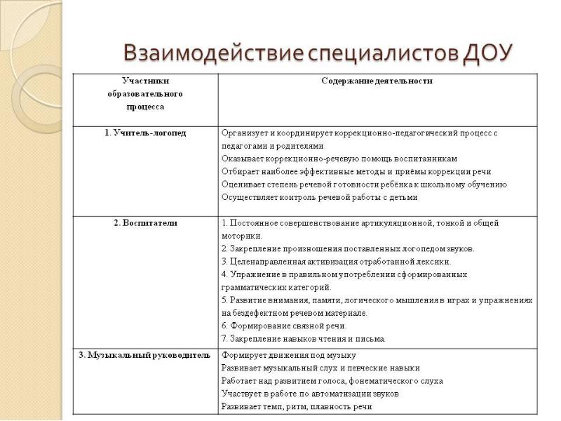 Совместный проект психолога и логопеда в доу