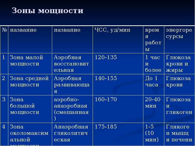 При одинаковых частоте интенсивности и продолжительности занятий более эффективен в плане физической