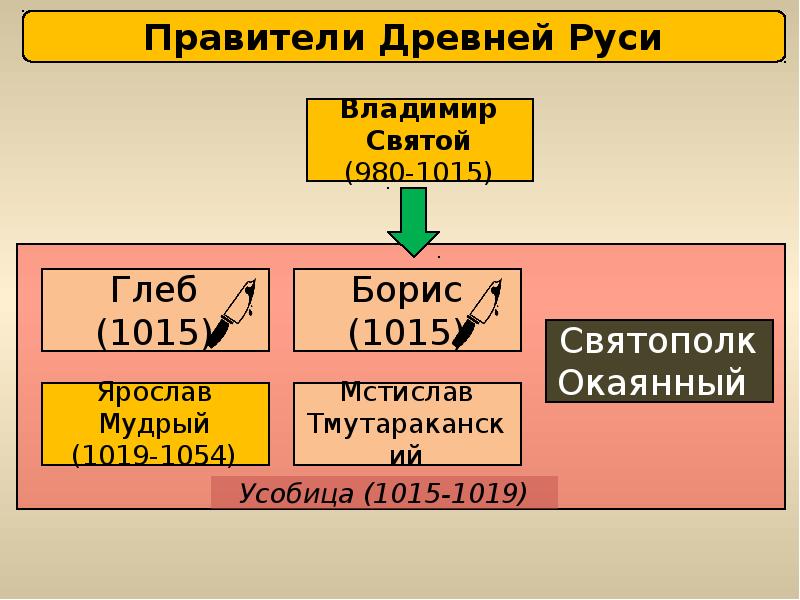 Усобица 1015-1019. Вторая усобица на Руси 1015-1019 таблица. Усобица после Владимира 1015-1019.