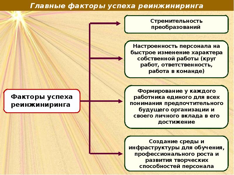 Ключевыми компонентами типового бизнес плана являются