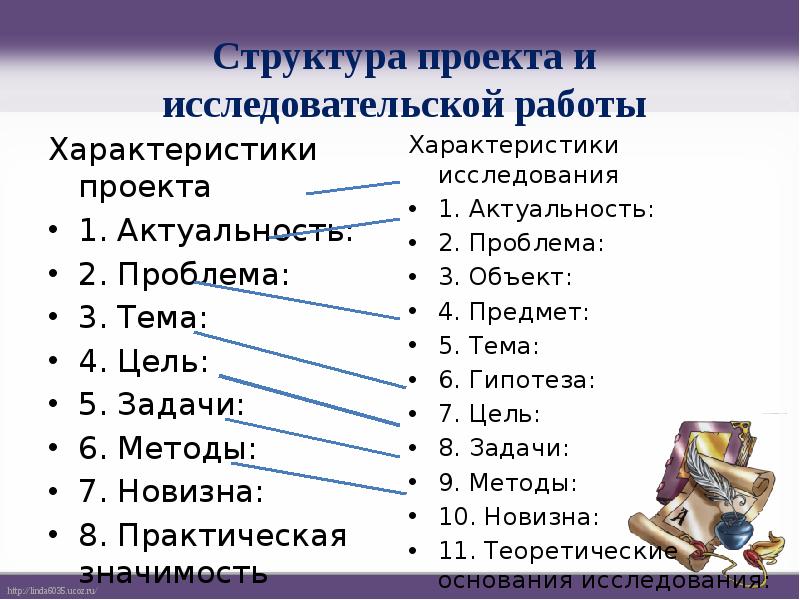 Организация проектной деятельности презентация, доклад