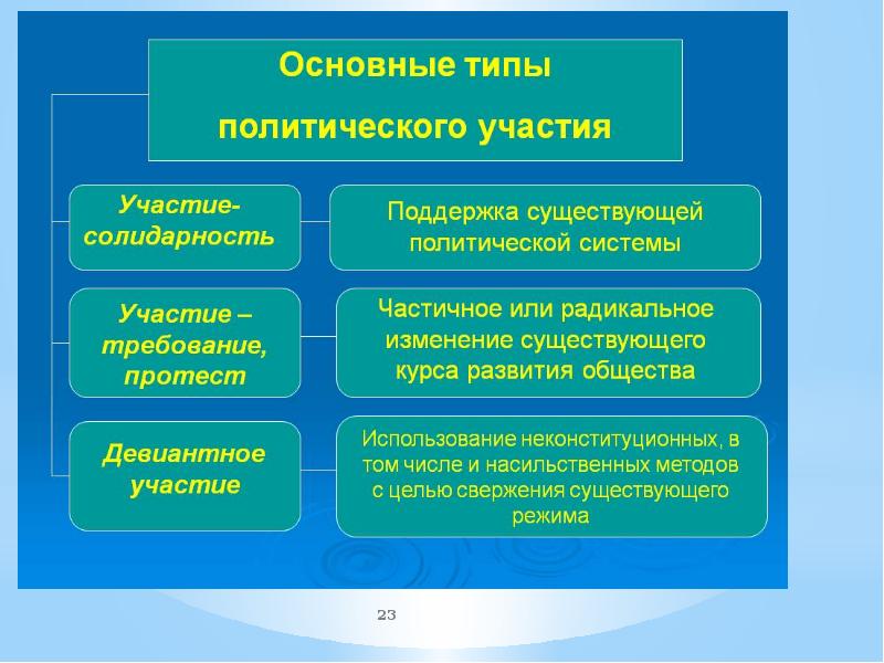 Перечислите политические системы. Политическое участие и его типы. Структура политического участия. Типы политики. Модели политического участия.