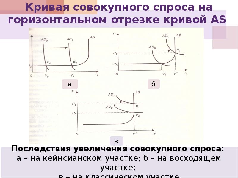 Совокупная кривая совокупного отрезка. Отрезки совокупного спроса. Кривая МР горизонтальна потому что.