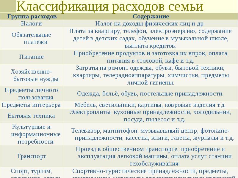 Обязательные произвольные. Классификация семейных расходов. Классификация расходов бюджета семьи. Классификация семейных рас. Классификация доходов семьи.