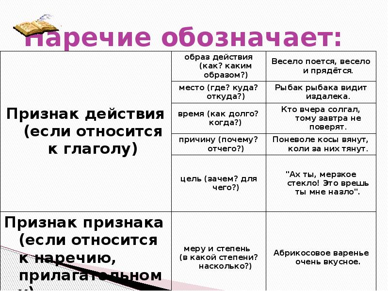 Наречие значение и употребление в речи 4 класс презентация