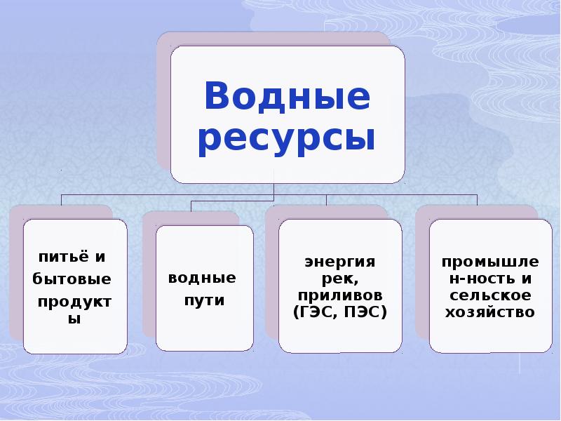 Водные богатства в жизни человека. Презентация на тему водные ресурсы. Разновидность водных ресурсов. Охрана водных ресурсов презентация. Водные ресурсы схема.