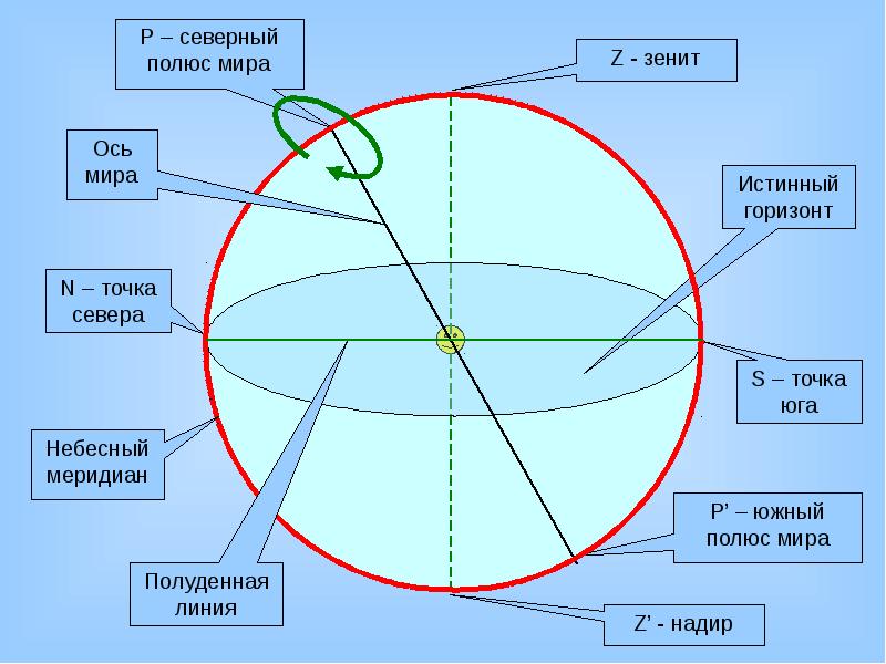 Презентация на тему небесная сфера