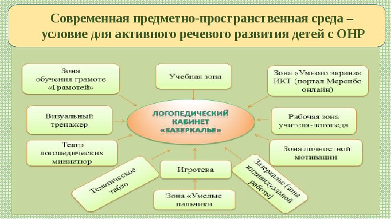 Организация развивающей предметно пространственной среды