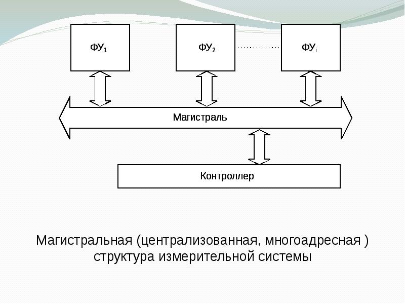 Структура измерительной системы. Состав измерительной системы.