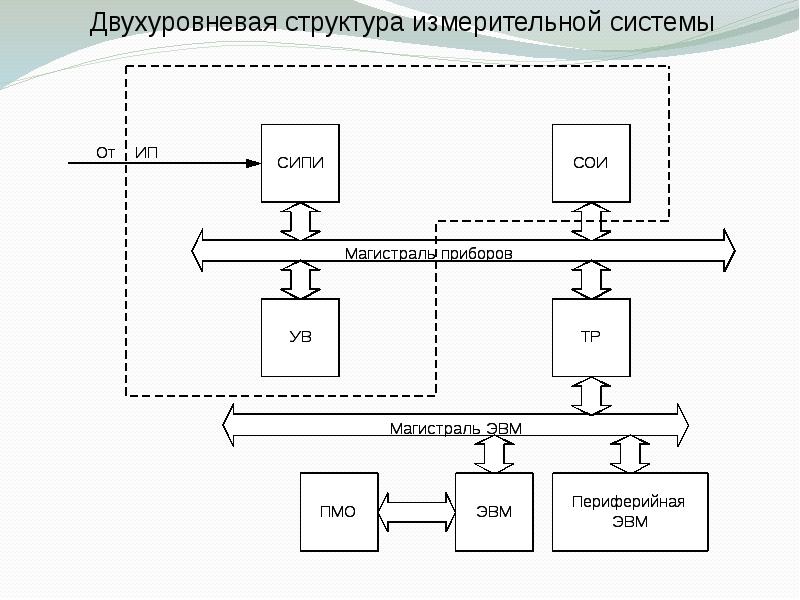 Структурная схема метрологии